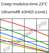 Creep modulus-time 23°C, Ultramid® A3HG5 (cond.), PA66-GF25, BASF