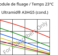 Module de fluage / Temps 23°C, Ultramid® A3HG5 (cond.), PA66-GF25, BASF