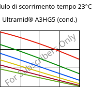 Modulo di scorrimento-tempo 23°C, Ultramid® A3HG5 (cond.), PA66-GF25, BASF