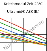 Kriechmodul-Zeit 23°C, Ultramid® A3K (feucht), PA66, BASF