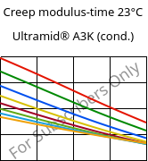 Creep modulus-time 23°C, Ultramid® A3K (cond.), PA66, BASF