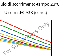Modulo di scorrimento-tempo 23°C, Ultramid® A3K (cond.), PA66, BASF