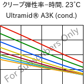  クリープ弾性率−時間. 23°C, Ultramid® A3K (調湿), PA66, BASF
