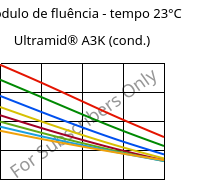 Módulo de fluência - tempo 23°C, Ultramid® A3K (cond.), PA66, BASF