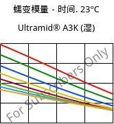 蠕变模量－时间. 23°C, Ultramid® A3K (状况), PA66, BASF