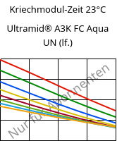 Kriechmodul-Zeit 23°C, Ultramid® A3K FC Aqua UN (feucht), PA66, BASF
