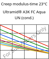 Creep modulus-time 23°C, Ultramid® A3K FC Aqua UN (cond.), PA66, BASF