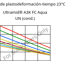 Módulo de plastodeformación-tiempo 23°C, Ultramid® A3K FC Aqua UN (Cond), PA66, BASF