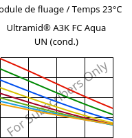 Module de fluage / Temps 23°C, Ultramid® A3K FC Aqua UN (cond.), PA66, BASF
