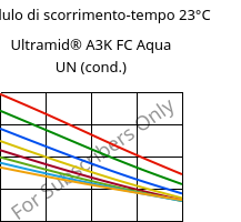 Modulo di scorrimento-tempo 23°C, Ultramid® A3K FC Aqua UN (cond.), PA66, BASF