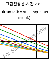 크립탄성율-시간 23°C, Ultramid® A3K FC Aqua UN (응축), PA66, BASF