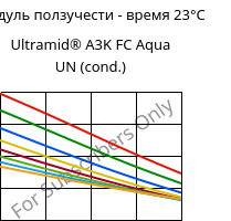 Модуль ползучести - время 23°C, Ultramid® A3K FC Aqua UN (усл.), PA66, BASF