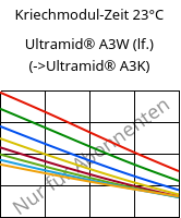 Kriechmodul-Zeit 23°C, Ultramid® A3W (feucht), PA66, BASF