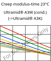 Creep modulus-time 23°C, Ultramid® A3W (cond.), PA66, BASF