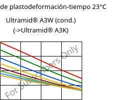 Módulo de plastodeformación-tiempo 23°C, Ultramid® A3W (Cond), PA66, BASF