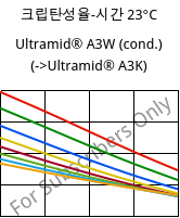 크립탄성율-시간 23°C, Ultramid® A3W (응축), PA66, BASF