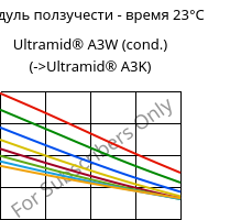 Модуль ползучести - время 23°C, Ultramid® A3W (усл.), PA66, BASF