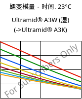 蠕变模量－时间. 23°C, Ultramid® A3W (状况), PA66, BASF