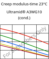 Creep modulus-time 23°C, Ultramid® A3WG10 (cond.), PA66-GF50, BASF