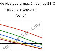 Módulo de plastodeformación-tiempo 23°C, Ultramid® A3WG10 (Cond), PA66-GF50, BASF