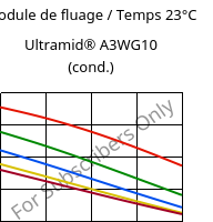 Module de fluage / Temps 23°C, Ultramid® A3WG10 (cond.), PA66-GF50, BASF