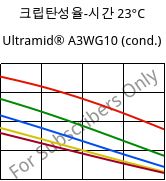 크립탄성율-시간 23°C, Ultramid® A3WG10 (응축), PA66-GF50, BASF