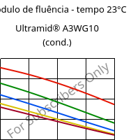 Módulo de fluência - tempo 23°C, Ultramid® A3WG10 (cond.), PA66-GF50, BASF