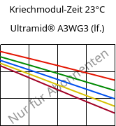 Kriechmodul-Zeit 23°C, Ultramid® A3WG3 (feucht), PA66-GF15, BASF