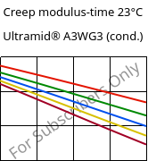 Creep modulus-time 23°C, Ultramid® A3WG3 (cond.), PA66-GF15, BASF