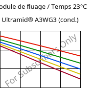 Module de fluage / Temps 23°C, Ultramid® A3WG3 (cond.), PA66-GF15, BASF