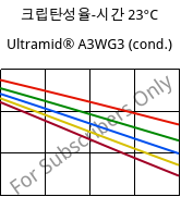 크립탄성율-시간 23°C, Ultramid® A3WG3 (응축), PA66-GF15, BASF