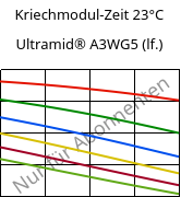 Kriechmodul-Zeit 23°C, Ultramid® A3WG5 (feucht), PA66-GF25, BASF