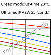 Creep modulus-time 23°C, Ultramid® A3WG5 (cond.), PA66-GF25, BASF