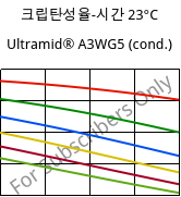 크립탄성율-시간 23°C, Ultramid® A3WG5 (응축), PA66-GF25, BASF