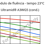 Módulo de fluência - tempo 23°C, Ultramid® A3WG5 (cond.), PA66-GF25, BASF