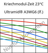 Kriechmodul-Zeit 23°C, Ultramid® A3WG6 (feucht), PA66-GF30, BASF