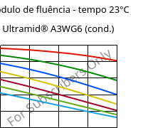 Módulo de fluência - tempo 23°C, Ultramid® A3WG6 (cond.), PA66-GF30, BASF