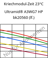 Kriechmodul-Zeit 23°C, Ultramid® A3WG7 HP bk20560 (feucht), PA66-GF35, BASF