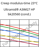 Creep modulus-time 23°C, Ultramid® A3WG7 HP bk20560 (cond.), PA66-GF35, BASF