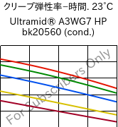  クリープ弾性率−時間. 23°C, Ultramid® A3WG7 HP bk20560 (調湿), PA66-GF35, BASF