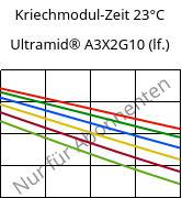 Kriechmodul-Zeit 23°C, Ultramid® A3X2G10 (feucht), PA66-GF50 FR(52), BASF