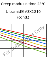 Creep modulus-time 23°C, Ultramid® A3X2G10 (cond.), PA66-GF50 FR(52), BASF