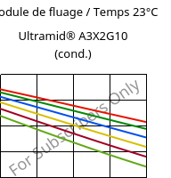 Module de fluage / Temps 23°C, Ultramid® A3X2G10 (cond.), PA66-GF50 FR(52), BASF