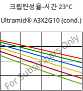크립탄성율-시간 23°C, Ultramid® A3X2G10 (응축), PA66-GF50 FR(52), BASF