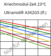 Kriechmodul-Zeit 23°C, Ultramid® A3X2G5 (feucht), PA66-GF25 FR(52), BASF