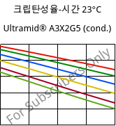 크립탄성율-시간 23°C, Ultramid® A3X2G5 (응축), PA66-GF25 FR(52), BASF