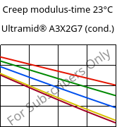 Creep modulus-time 23°C, Ultramid® A3X2G7 (cond.), PA66-GF35 FR(52), BASF