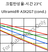 크립탄성율-시간 23°C, Ultramid® A3X2G7 (응축), PA66-GF35 FR(52), BASF