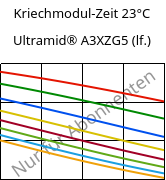Kriechmodul-Zeit 23°C, Ultramid® A3XZG5 (feucht), PA66-I-GF25 FR(52), BASF