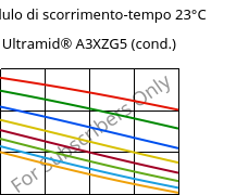 Modulo di scorrimento-tempo 23°C, Ultramid® A3XZG5 (cond.), PA66-I-GF25 FR(52), BASF